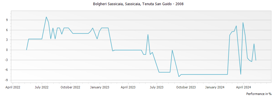 Graph for Sassicaia Bolgheri – 2008