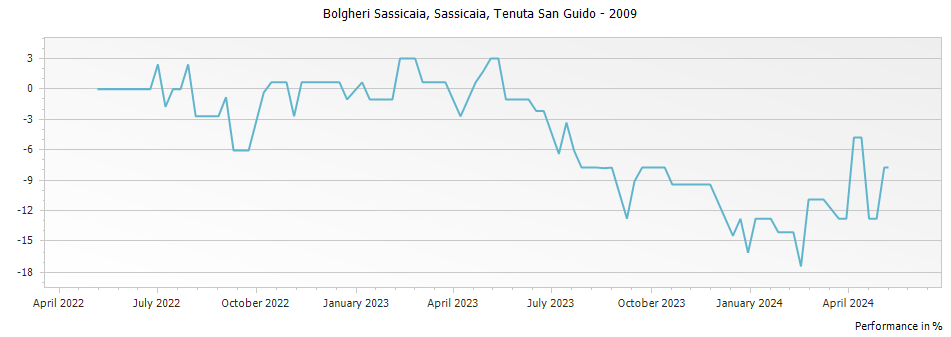 Graph for Sassicaia Bolgheri – 2009