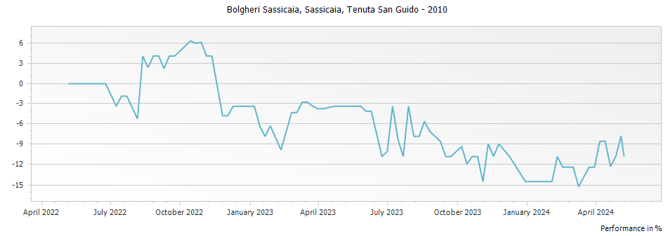 Graph for Sassicaia Bolgheri – 2010