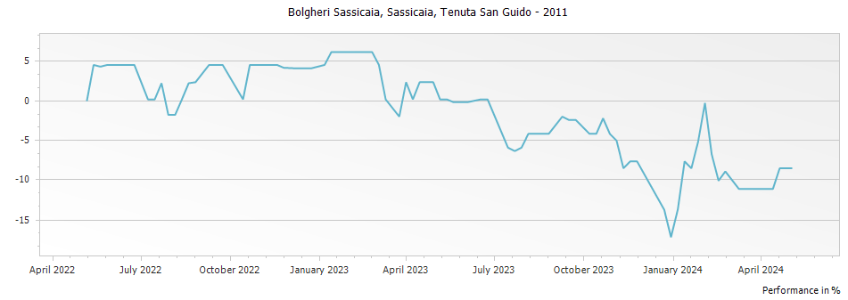 Graph for Sassicaia Bolgheri – 2011