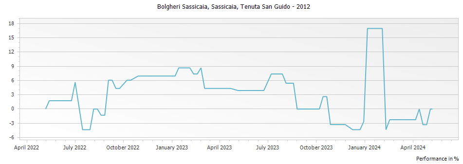 Graph for Sassicaia Bolgheri – 2012