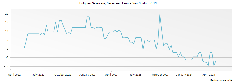 Graph for Sassicaia Bolgheri – 2013