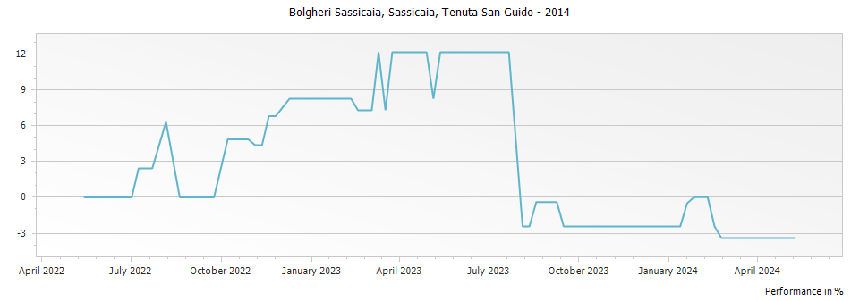 Graph for Sassicaia Bolgheri – 2014