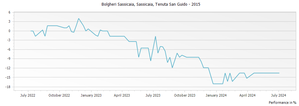 Graph for Sassicaia Bolgheri – 2015