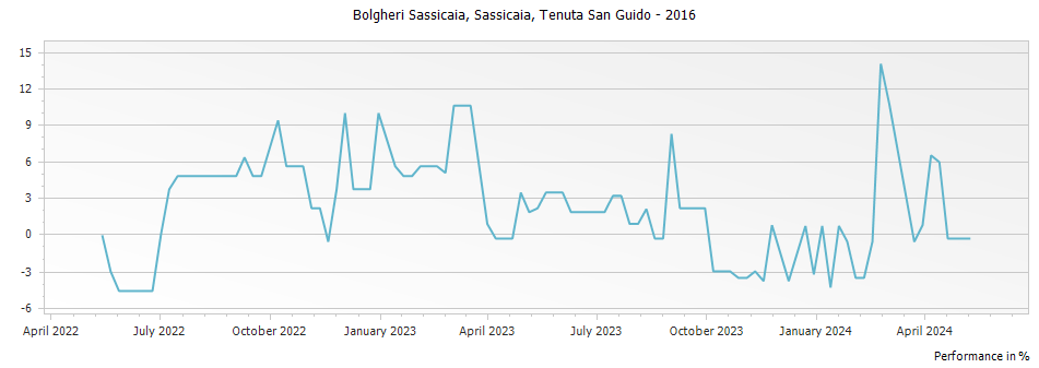 Graph for Sassicaia Bolgheri – 2016