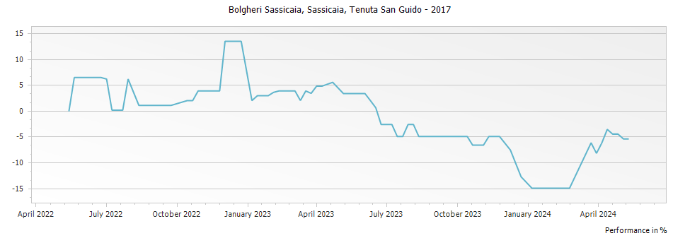 Graph for Sassicaia Bolgheri – 2017