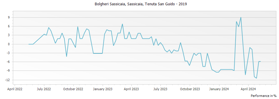 Graph for Sassicaia Bolgheri – 2019