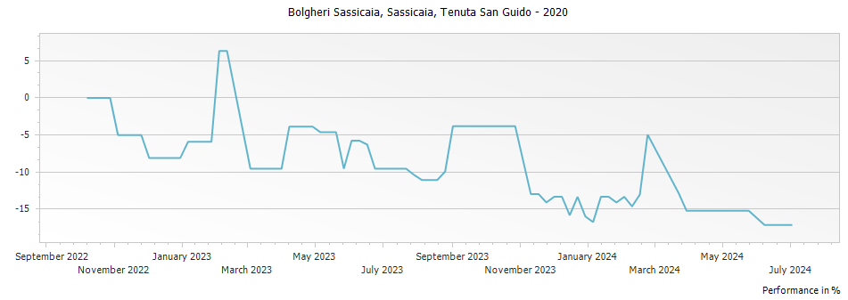 Graph for Sassicaia Bolgheri – 2020