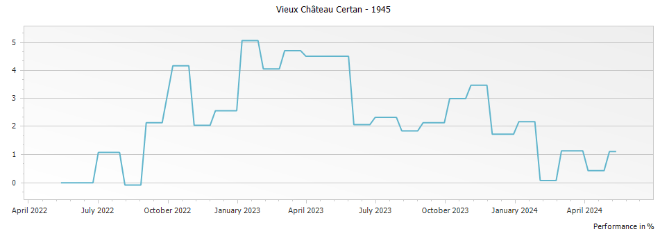 Graph for Vieux Chateau Certan Pomerol – 1945