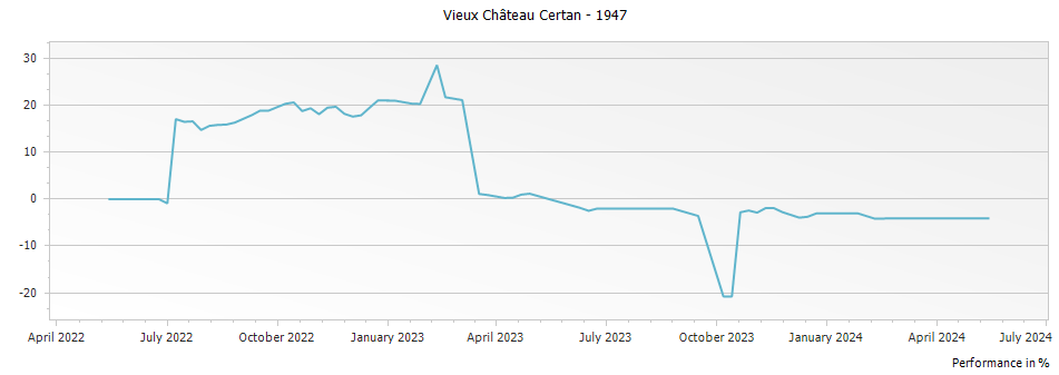 Graph for Vieux Chateau Certan Pomerol – 1947