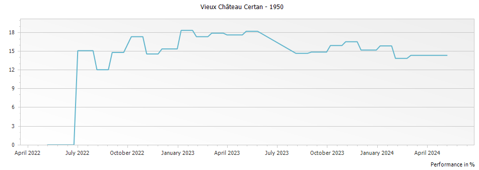Graph for Vieux Chateau Certan Pomerol – 1950