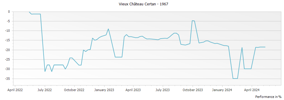 Graph for Vieux Chateau Certan Pomerol – 1967
