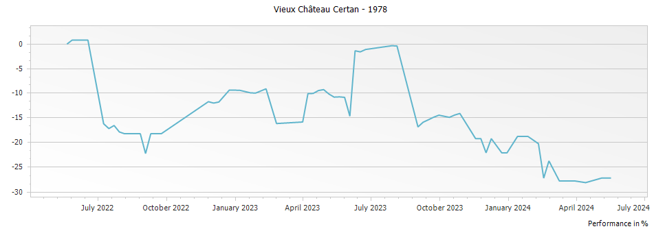 Graph for Vieux Chateau Certan Pomerol – 1978