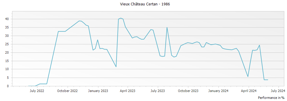 Graph for Vieux Chateau Certan Pomerol – 1986