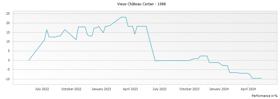 Graph for Vieux Chateau Certan Pomerol – 1988