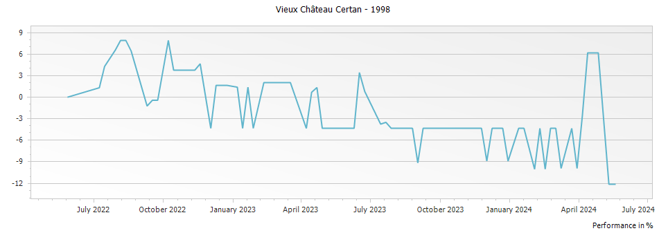 Graph for Vieux Chateau Certan Pomerol – 1998