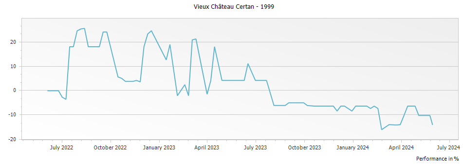 Graph for Vieux Chateau Certan Pomerol – 1999