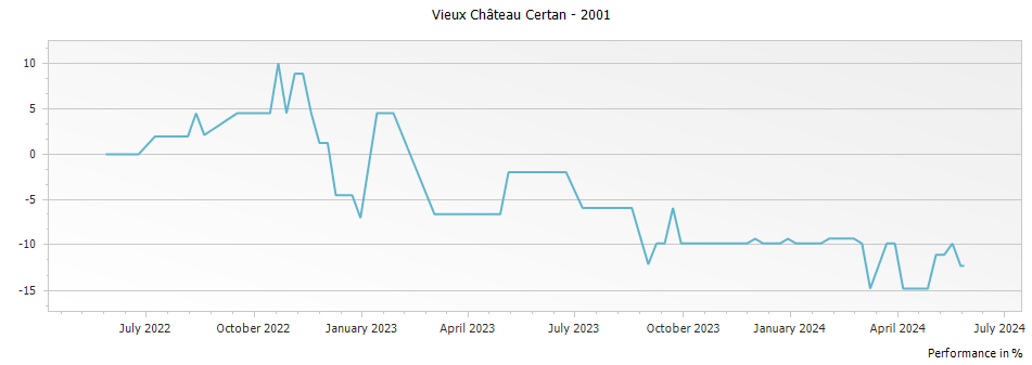 Graph for Vieux Chateau Certan Pomerol – 2001