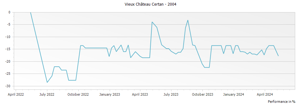 Graph for Vieux Chateau Certan Pomerol – 2004