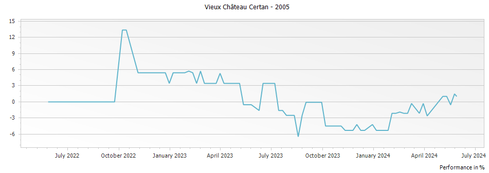 Graph for Vieux Chateau Certan Pomerol – 2005