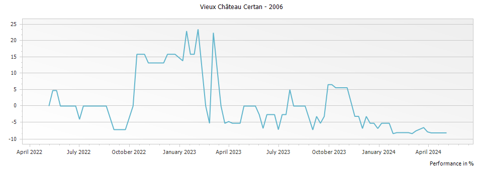 Graph for Vieux Chateau Certan Pomerol – 2006
