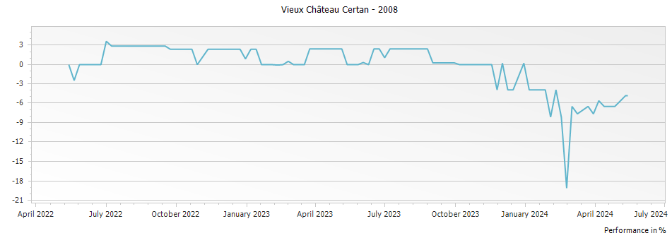 Graph for Vieux Chateau Certan Pomerol – 2008
