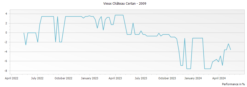 Graph for Vieux Chateau Certan Pomerol – 2009