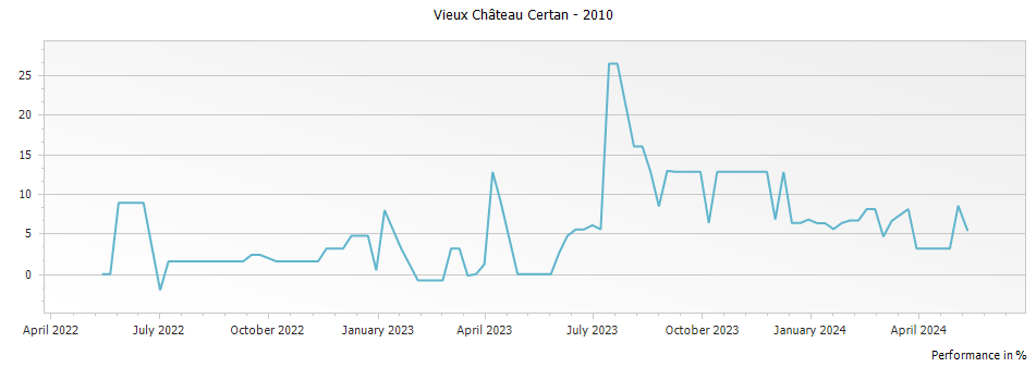 Graph for Vieux Chateau Certan Pomerol – 2010