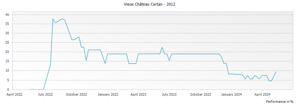 Graph for Vieux Chateau Certan Pomerol – 2012