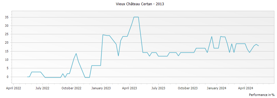 Graph for Vieux Chateau Certan Pomerol – 2013
