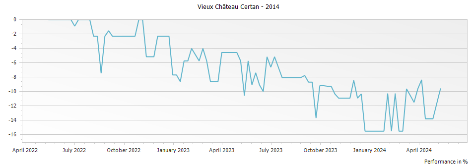 Graph for Vieux Chateau Certan Pomerol – 2014