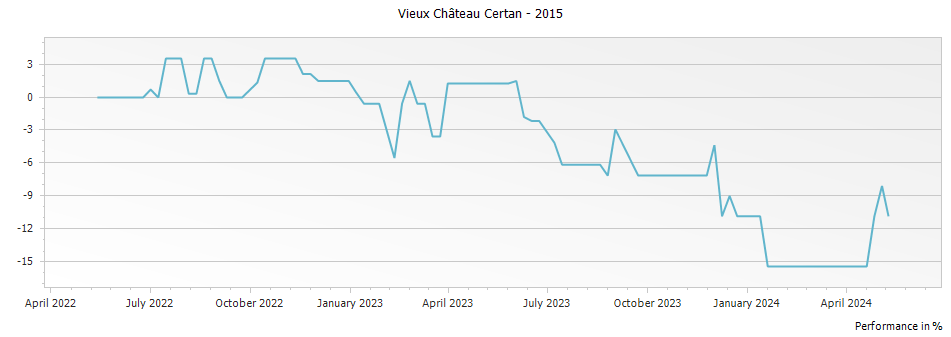 Graph for Vieux Chateau Certan Pomerol – 2015