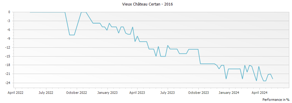 Graph for Vieux Chateau Certan Pomerol – 2016