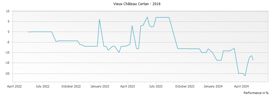 Graph for Vieux Chateau Certan Pomerol – 2018