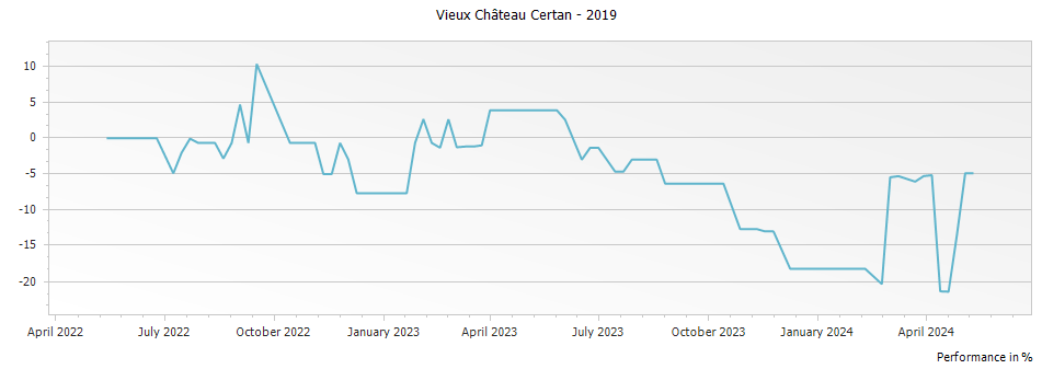 Graph for Vieux Chateau Certan Pomerol – 2019