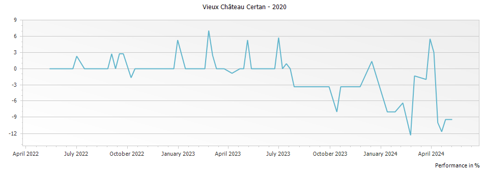 Graph for Vieux Chateau Certan Pomerol – 2020