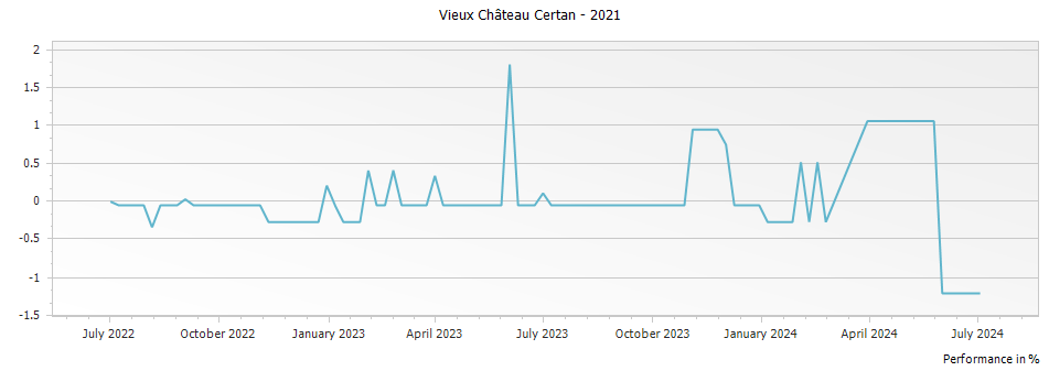 Graph for Vieux Chateau Certan Pomerol – 2021