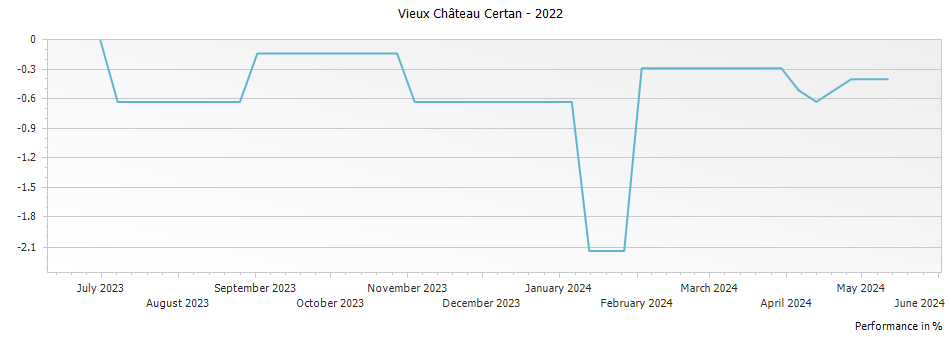 Graph for Vieux Chateau Certan Pomerol – 2022