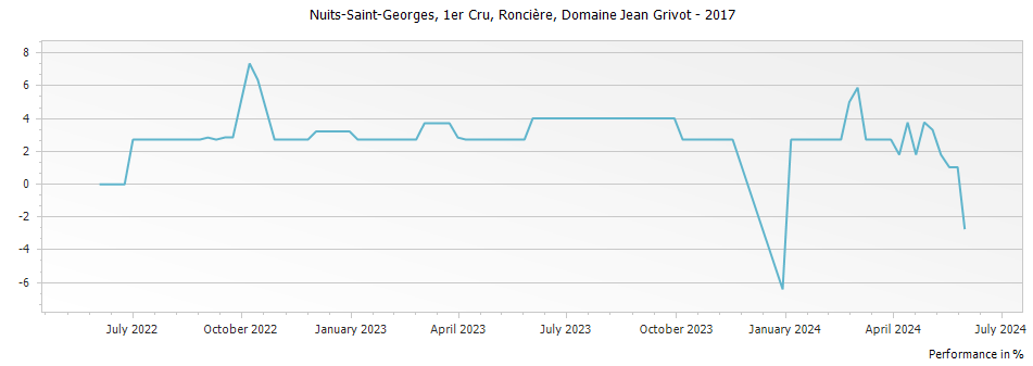Graph for Domaine Jean Grivot Nuits-Saint-Georges Ronciere Premier Cru – 2017