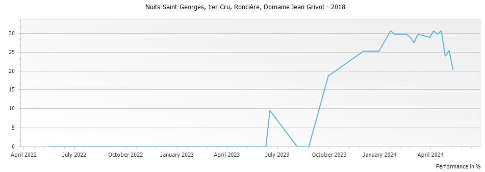 Graph for Domaine Jean Grivot Nuits-Saint-Georges Ronciere Premier Cru – 2018
