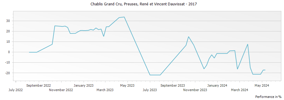 Graph for René et Vincent Dauvissat-Camus Preuses Chablis Grand Cru – 2017