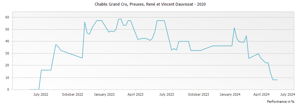 Graph for René et Vincent Dauvissat-Camus Preuses Chablis Grand Cru – 2020