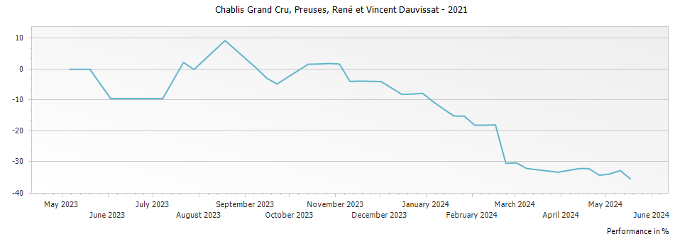Graph for René et Vincent Dauvissat-Camus Preuses Chablis Grand Cru – 2021