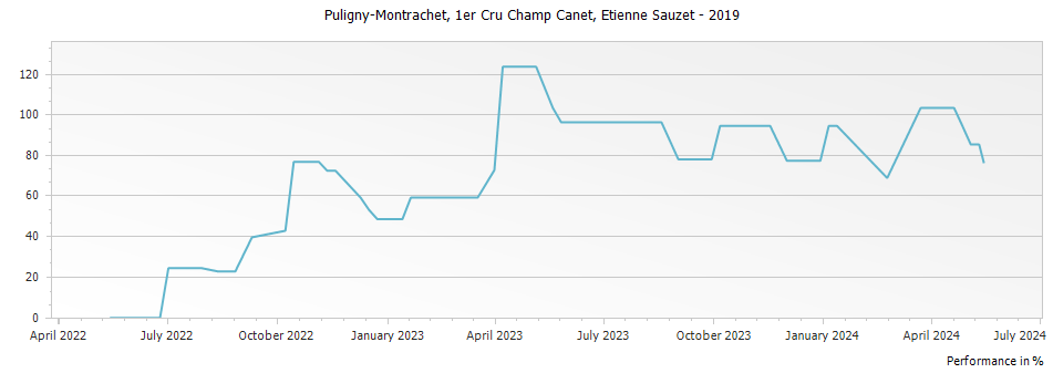 Graph for Etienne Sauzet Puligny-Montrachet Champ Canet Premier Cru – 2019