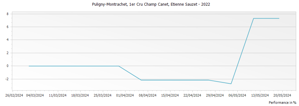 Graph for Etienne Sauzet Puligny-Montrachet Champ Canet Premier Cru – 2022