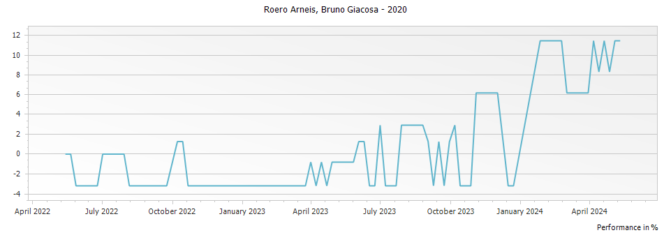 Graph for Bruno Giacosa Roero Arneis DOCG – 2020