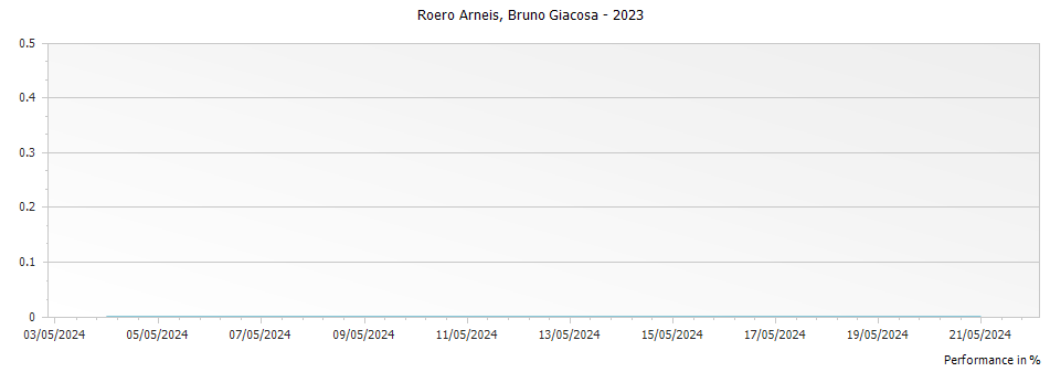 Graph for Bruno Giacosa Roero Arneis DOCG – 2023