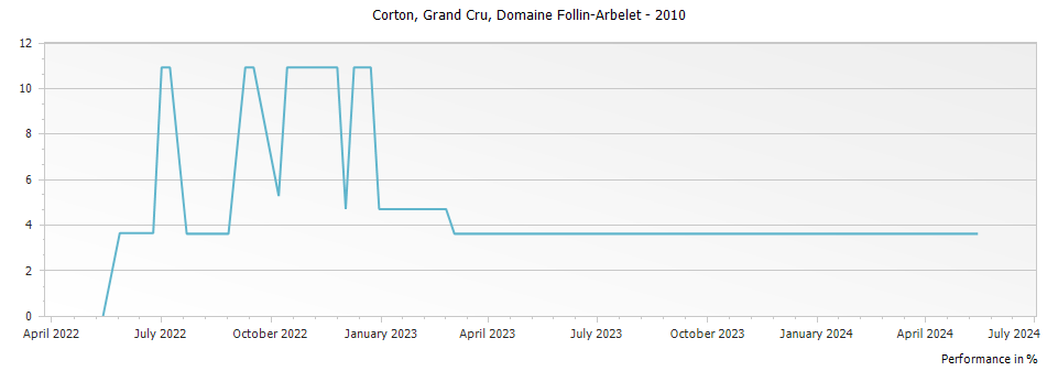 Graph for Domaine Follin-Arbelet Corton Grand Cru – 2010