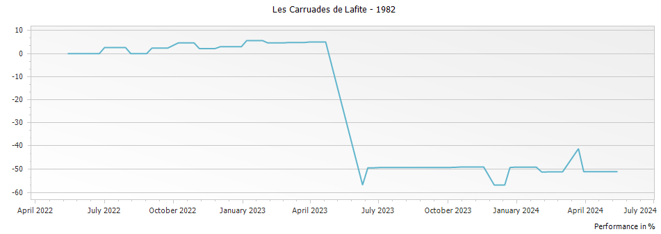 Graph for Les Carruades de Lafite Pauillac – 1982