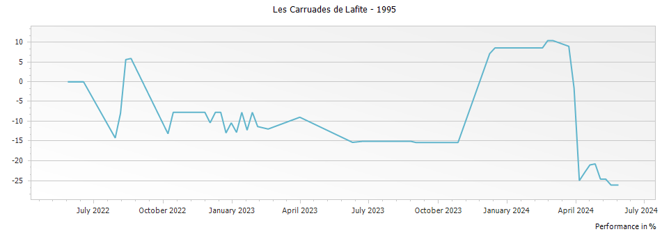 Graph for Les Carruades de Lafite Pauillac – 1995
